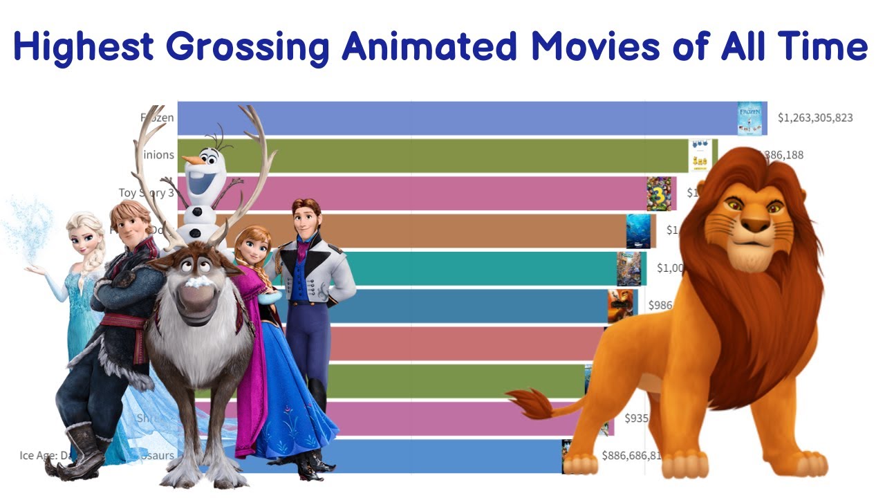 Top 10 Highest Grossing Animated Movies Of All Time - YouTube