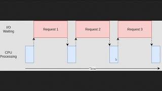 #3 Asyncio and MultiThreading (Sample Program) Tutorial in Tamil | TAMIL Pythonista