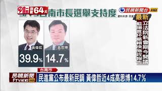 看民調有學問？ 民進黨民調黃偉哲穩定領先－民視新聞