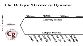 Relapse \u0026 Recovery Dynamics