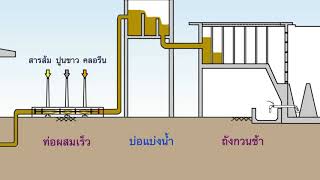 ขั้นตอนการผลิตน้ำประปา