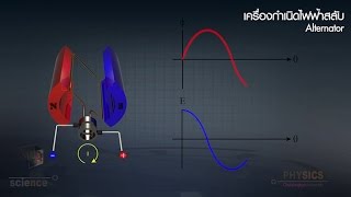 มอเตอร์และเครื่องกำเนิดไฟฟ้า วิทยาศาสตร์ ม.4-6 (ฟิสิกส์)