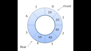 Program-6 | Circular Queue