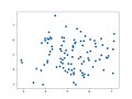 How to Make a Scatter Plot in Python - Data Visualisation Tutorial