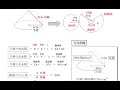 中１図形　円錐の表面積