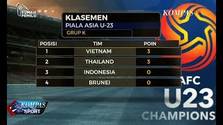 Kualifikasi Piala Asia u-23 hanya Lloskan Juara Grup ke Putaran Final