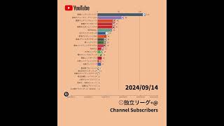 【2024年9月編】独立リーグの球団公式YouTubeチャンネル登録者獲得数 #独立リーグ #プロ野球 #npb #ランキング #youtube