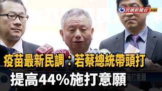 疫苗最新民調:若蔡總統帶頭打 提高44%施打意願－民視台語新聞