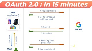 [2023] OAuth 2 tutorial in 15 Minutes