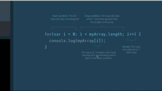 Learn Javascript 2017, Loops, for loops, Codecademy