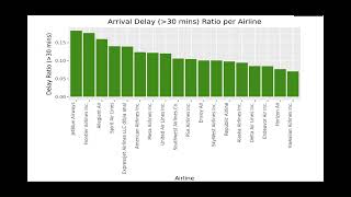 Analyzing Flight Delays and Cancellations: Trends and Insights (2019-2023)