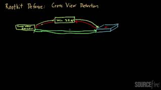 Rootkits (Part 6): Defense via Cross-View Detection