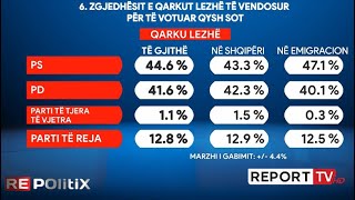 REZULTATET e Sondazhit/ PS merr 4 MANDATE në Lezhë, PD vetëm 3 deputetë