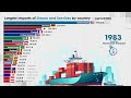 largest imports of good and services by country in 1960 2024