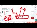 31 jan 2025 nifty के चार्ट का analysis । कल fii dii का क्या असर होगा banknifty nifty