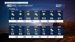 MOST ACCURATE FORECAST: Temperatures dropping across Arizona!i