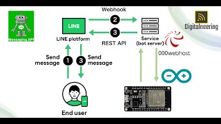 Send command from Linebot (Messaging API)  to ESP32 Line IoT