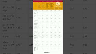 PNB Fixed Deposit Interest Rate 2023| PNB FD Rate#pnb #fd #fdinterest