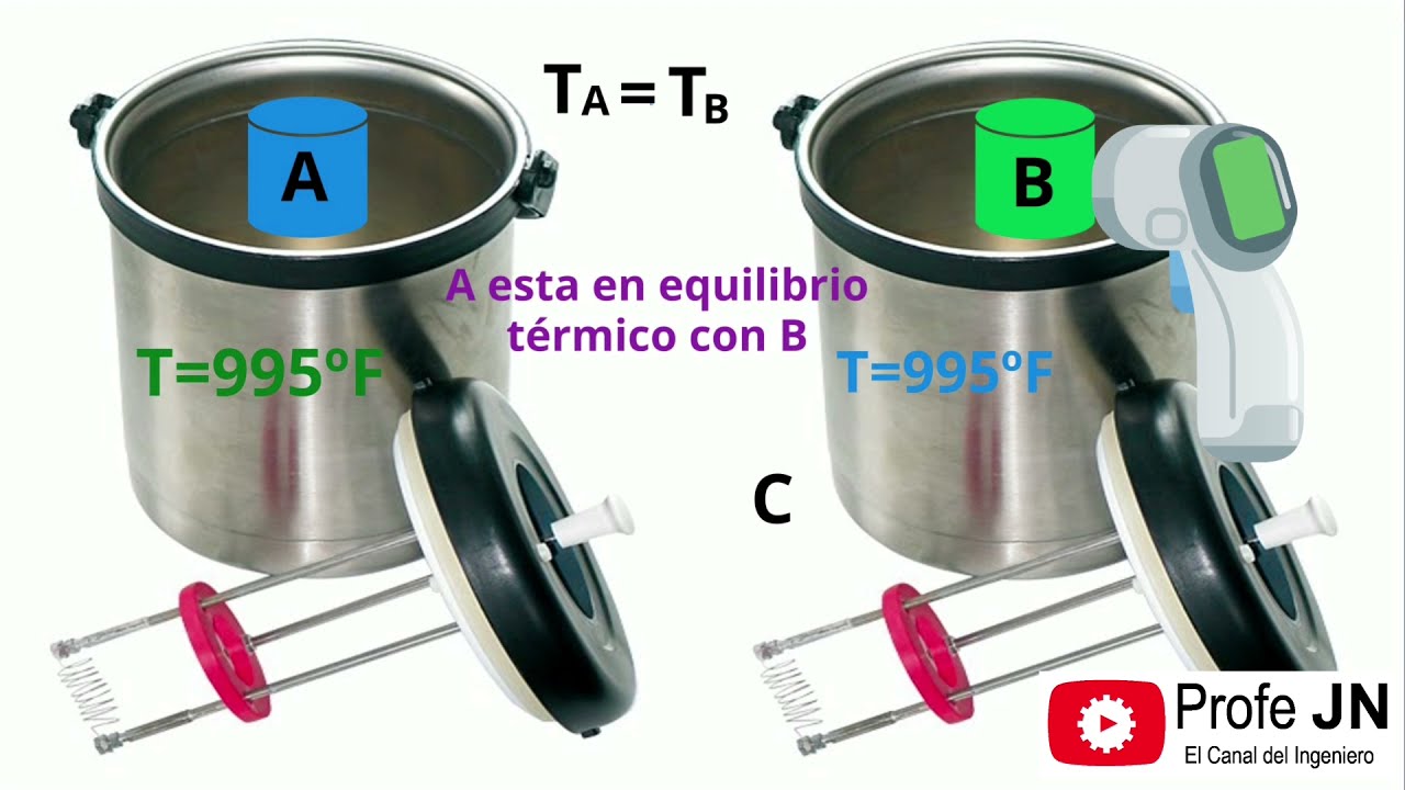 ¿QUÉ ES TEMPERATURA? ¿QUÉ ES LA LEY CERO DE LA TERMODINÁMICA? - CURSO ...