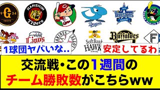 【衝撃】交流戦・この1週間のチーム勝敗数がこちらwww【なんJ反応集】