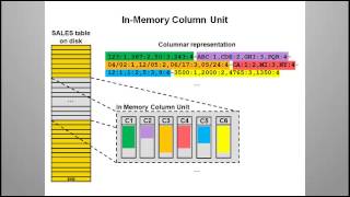 Oracle Database 12c demos: In-Memory Column Store Architecture Overview