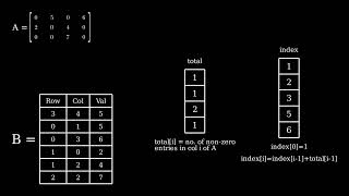 Fast Transpose of Sparse Matrix - LABxRIT