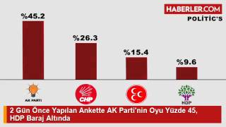 2 Gün Önce Yapılan Ankette AK Parti'nin Oyu Yüzde 45, HDP Baraj Altında