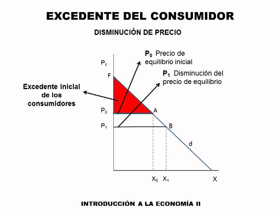 Economía General - Excedente Del Consumidor - YouTube