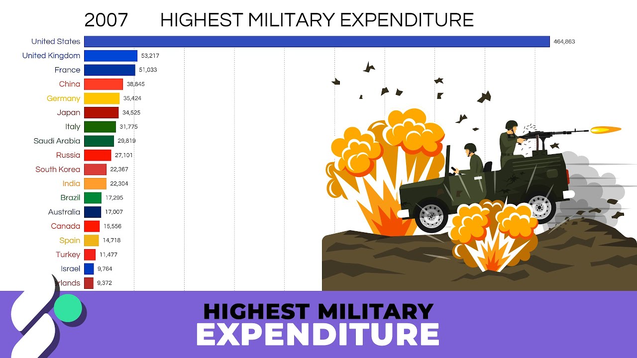 Highest Military Expenditure Countries 1914-2007 - YouTube