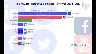 Top 10 Most Popular #Social Media #Sites And #Apps (2004-2021)| The Best  🔥🔥