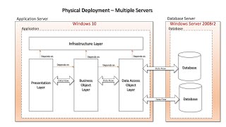 C# Programming: Creating Complex Visual Studio Solutions - Part I