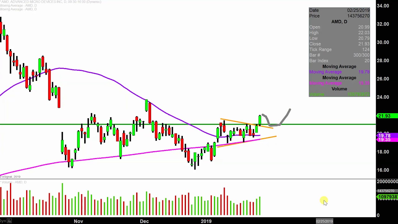 Advanced Micro Devices, Inc. - AMD Stock Chart Technical Analysis For ...