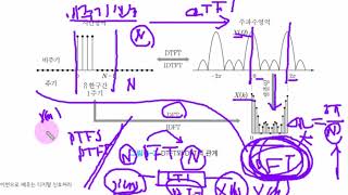 파이썬 디지털신호처리 제4장 02