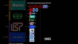 Popular Programming Languages (1965-2024)