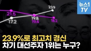 23.9%로 최고치 경신…차기 대선주자 선호도 1위는 누구?