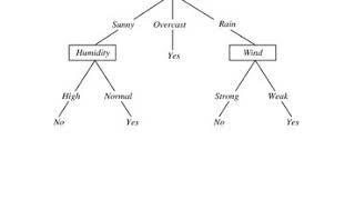 Ch 3. Decision Tree Learning.