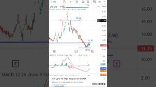 GTL Latest Share News & Levels  | Chart Levels | Technical Analysis
