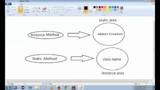 Static Method | Instance Method in Java For Beginners Easy To Understand - Intact Abode