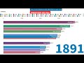 Top 15 Country GDP(PPP) History (1800-2019)- GDP Projections (2019-2040) -GDP Per Capita (In USD)