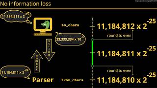 How to Quickly Convert Floating-Point Numbers in C++ - Cassio Neri - CppCon 2024