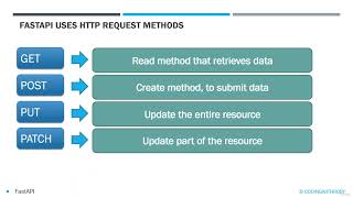004 FastAPI Project Swagger, HTTP Request Methods, and Status Codes Overview