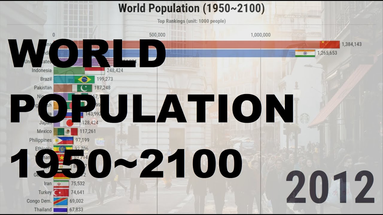 World Population Ranking (1950~2100) - YouTube