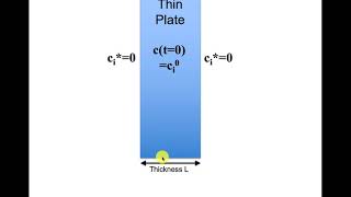 Diffusion Example: Determining initial and boundary conditions