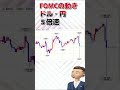 fomc発表時のドル円 shorts