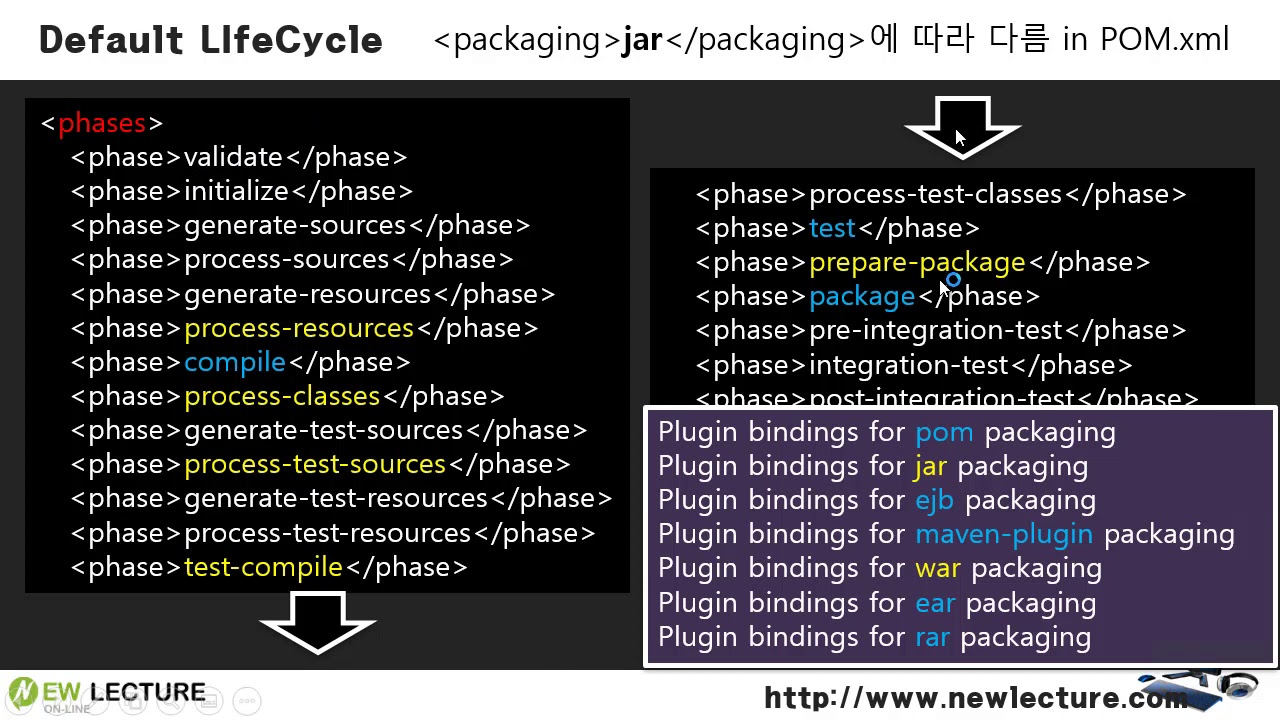 메이븐(Maven) 강의 5강 - Build LifeCycle과 Phase들 - YouTube