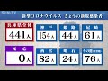 兵庫で新たに441人感染