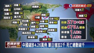 武漢肺炎－中國確診4.26萬例 單日增加2千 死亡總數破千－民視新聞