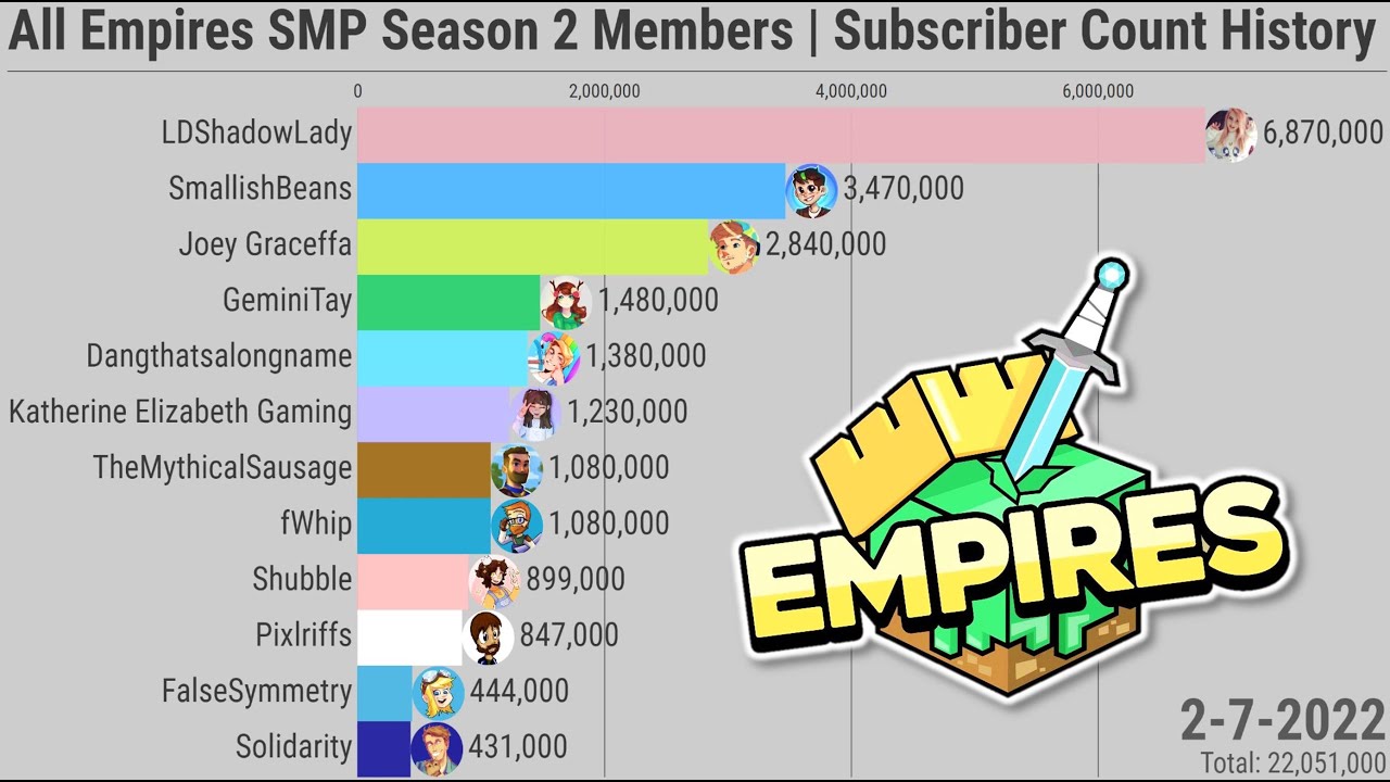 All Empires SMP Season 2 Members | Subscriber Count History (2007-2022 ...