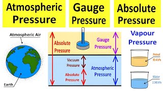 concept of atmospheric pressure gauge pressure vacuum pressure absolute pressure