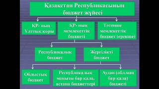 Экономика негіздері пәнінен \